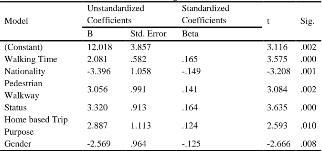 Table 5 shows the results of multiple regression analysis on ‘willingness  to walk’, based on current conditions and considering travel time