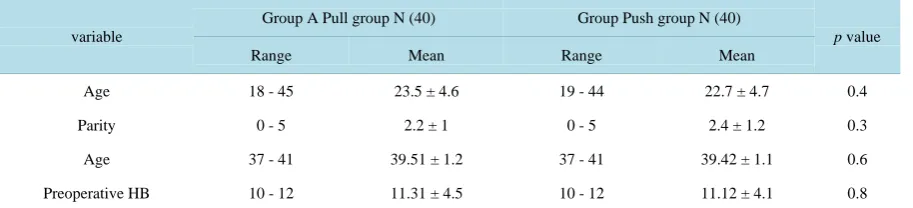 Table 1. The demographic characteristics of studied groups.                                                       