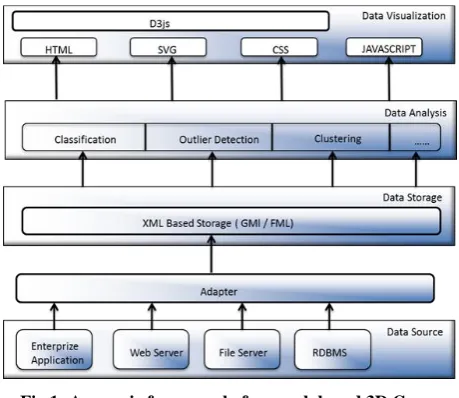Fig 1: A generic framework, for a web based 3D Geo-Spatial temporal data visualization 