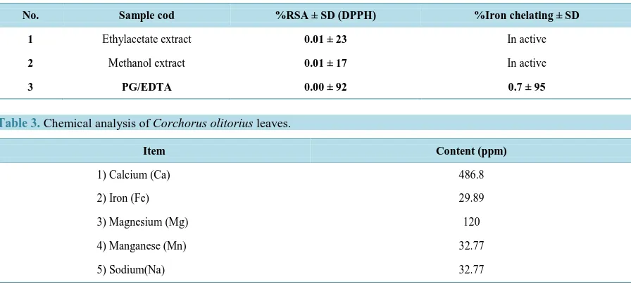 Table 1. Results of antimicrobial activity screening of the 96% elhanolic, chloroform and Ethyl acetate extracts of Corcho-rus olitorius leaves