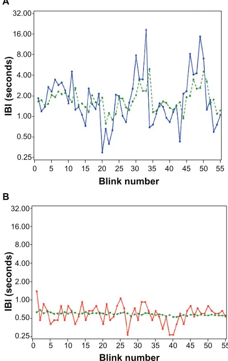 Figure 2 IBI time series for a normal and dry eye subject. IBI time series for a normal and dry eye subject plotted on log-linear axes: observed IBI (solid red or blue lines) and predicted IBI for a given blink number based on the previous blink number (da