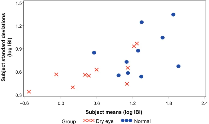 Table 3 shows the comparison between groups based on the 1100 individual IBIs. Results are shown on the log scale (on ficient of variation for normal subjects was 1.56 times higher which the model was fit) and on the original scale (after back transformati