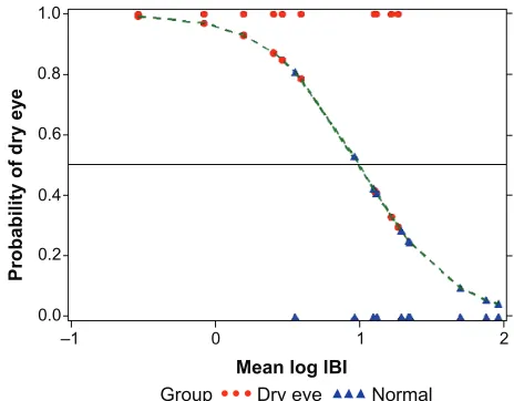 Table 2 Group means, SD from the mean, and AC for IBI and log IBI in ten normal and ten dry eye subjects