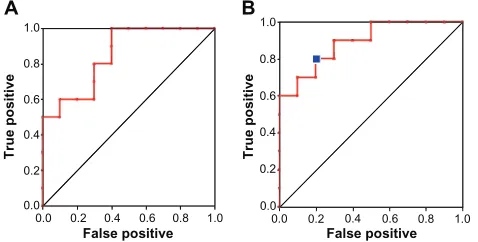 Figure 5 (deviation, and of 0.8 and a false positive probability of 0.2 (shown as a blue square on the ROC curve)