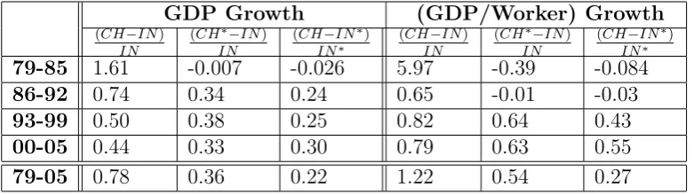 Table 2: Hypothetical Series: Average Growth Rate Diﬀerence Reduces