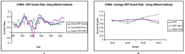 Figure 2: India & China: Growth Rate Distribution