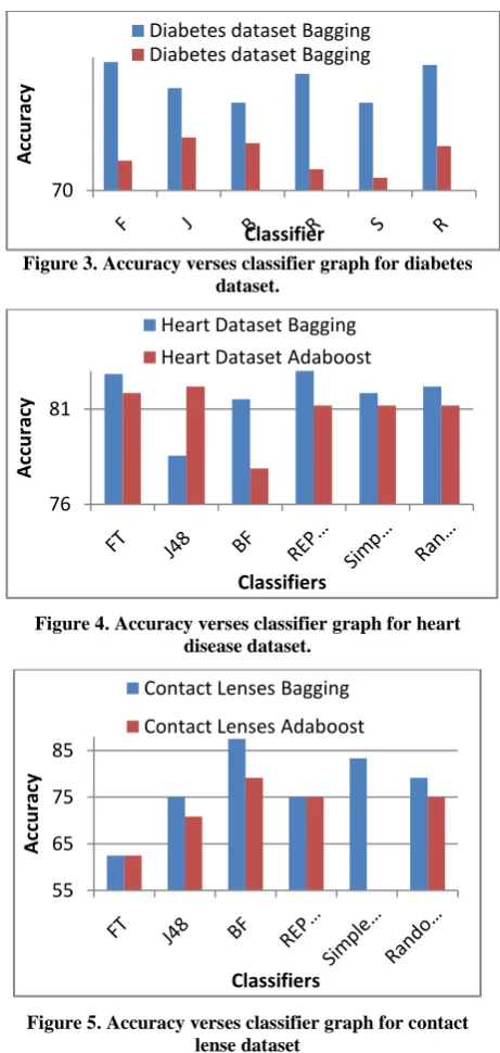 Figure 4. Accuracy verses classifier graph for heart disease dataset. 