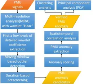 Figure 1. Wavelet-based PMU anomaly de- de-tection and classification framework. 