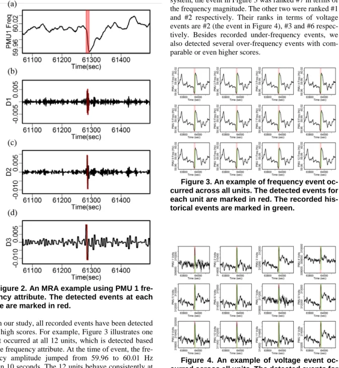Figure 2. An MRA example using PMU 1 fre- fre-quency attribute. The detected events at  each  scale are marked in red