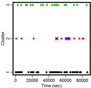 Figure  8.  Clustering analysis of detected  events  using  three PMU attributes including  voltage,  angle  variation,  and  frequency