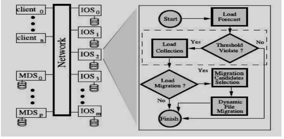 Fig 2:The storage architecture of TH-CluFs 