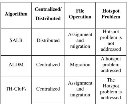 Table 1:  Comparative study of different approach
