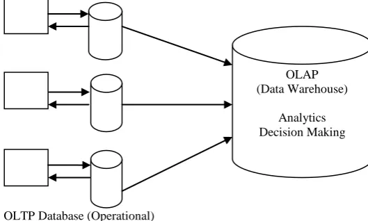 Fig 1: OLTP & OLAP Database Overview 