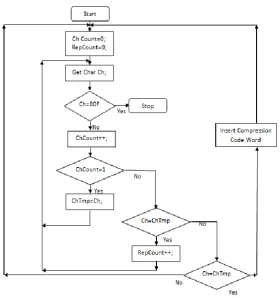 Fig 3: Flow Diagram of RLE Compression 