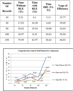 Table 1. Comparative tabular data for RLE Compression 