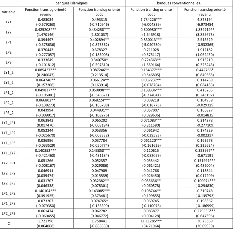 Tableau 3- Estimation des variables de la fonction translog. 