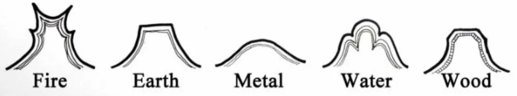 Figure 2 The Five Elements on the Gable End Wall. Source: Drawn by author from Tan. 