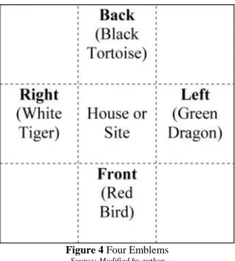 Figure 4 Four Emblems  Source: Modified by author 
