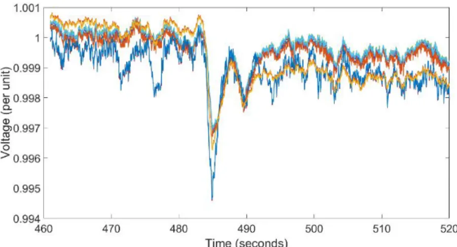 Figure 4.4. 1-min per unit voltage of 10 PMUs during generator outage 