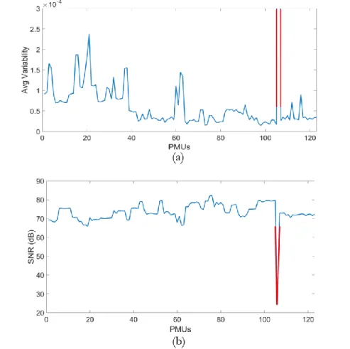 Figure 4.7. Average variability and SNR of all 123 real voltage measurements 