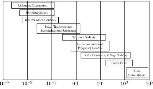 Figure 4.16. Time frames in power system operation 