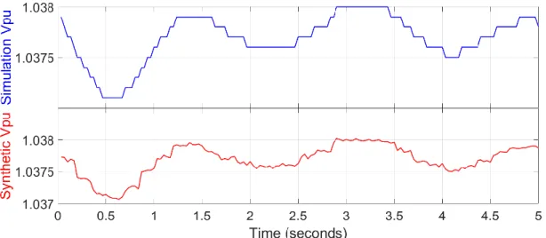 Fig.  4.20  compares  a  5-second,  re-created,  synthetic  per-unit  voltage  measurement  with  its  original, simulation data