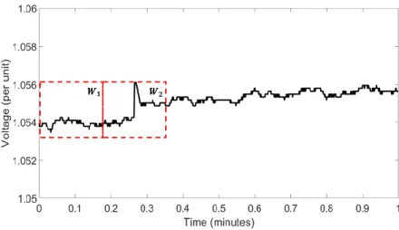 Fig. 4.25 is the VTA analysis performed on 1-minute of per unit voltage data.   
