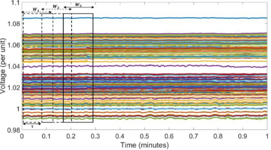 Figure 4.26.  PCA window-window comparison on 1-min per unit voltage magnitude data 