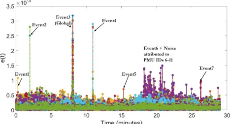 Figure 4.28. 1-sec window, e-values for 30-min duration of voltage measurements in 123 PMUs 
