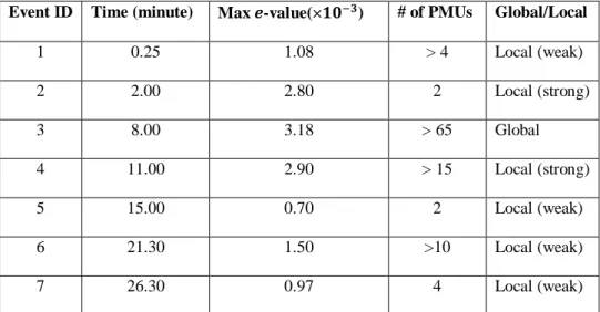 Figure 4.29. 1-sec window, e-values for 30-min duration of voltage measurements in 123 PMUs after removal of  noisy PMUs 