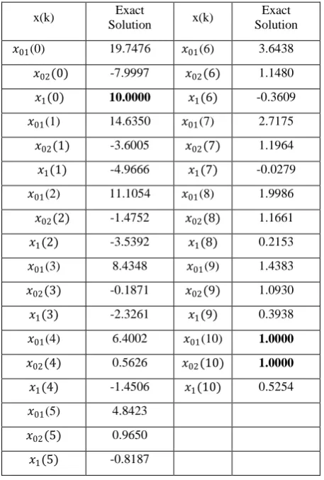 table all boundary conditions x01(10) =1,  x02(10) = 1,   x1(0) = 10 (indicated in boldface) are satisfied