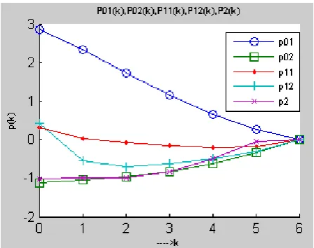 Fig. 3 Solution of Co-States p(k) of Illustrative Example II 