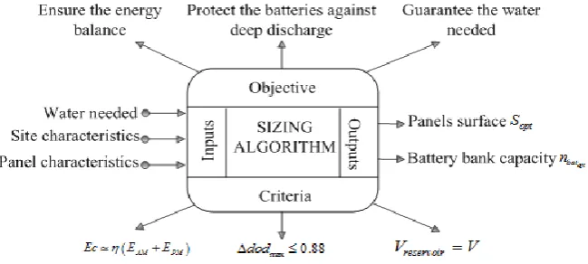 Fig. 2. Planning of the proposed sizing algorithm 