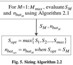 Fig.7. Daily energies using mean climatic data values for each month M using algorithm 2.1 
