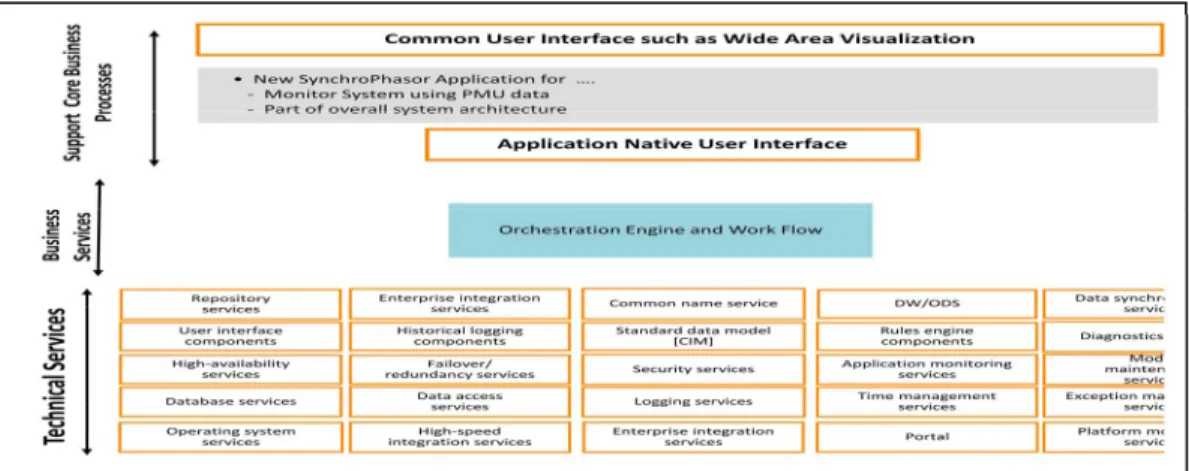 Figure 1.  Various components of an application needed for integration 