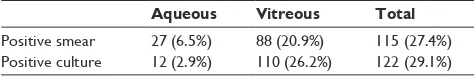 Table 1 Types of endophthalmitis in patients