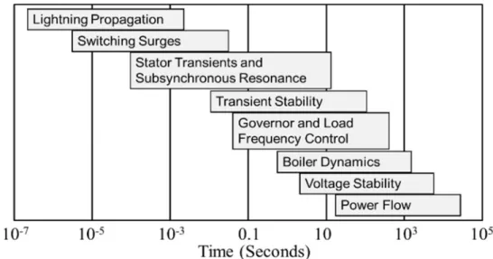 Figure 1: Power System Time Frames 
