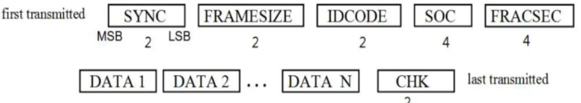 Figure 2: Example of Frame Transmission Order 