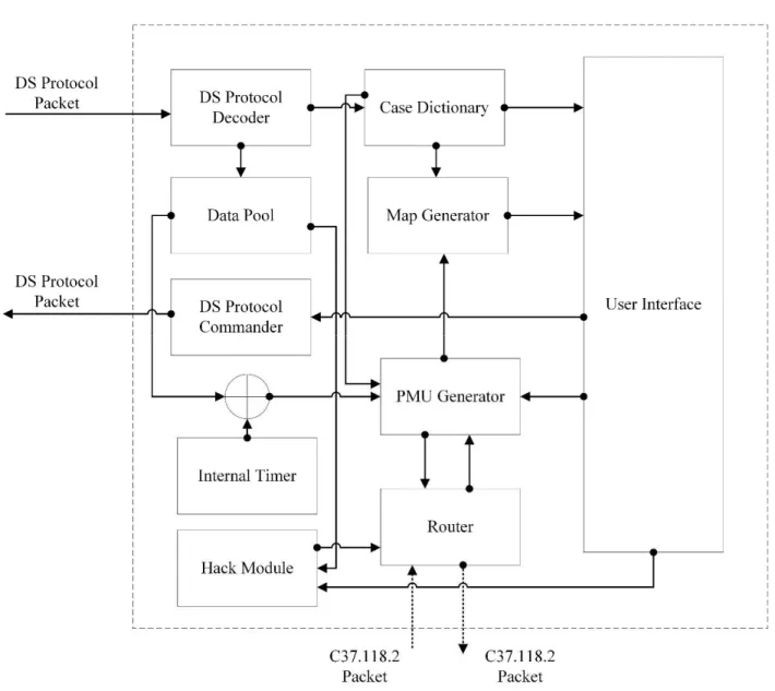 Figure 7: The PMU Simulator Architecture 