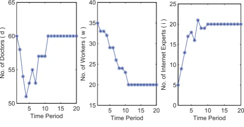 Figure 2: Simulation - Agents move to better sector, Steady state after 10periods