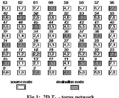 Fig 2:  Message multicasting by using T2W algorithm 