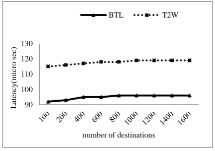Fig 6:  network latency of BTL and T2W vs. no. of destinations 