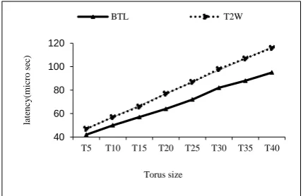 Fig 7 plots the multicast latency obtained by the two comparison algorithms versus the different sizes of torus networks within range from 25 to 1600 nodes, pd=20% where pd is the percentage of destination nodes out of the total number of nodes in the netw