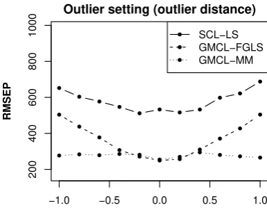 Figure 3. Weights obtained from GMCL-MM for a pair of dependent run-off triangles with one outlier.