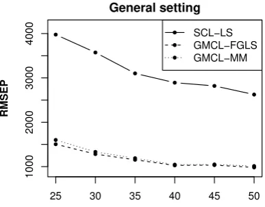 Figure 5. RMSEP estimates of Cˆ(1)I,15 obtained from SCL-LS, GMCL-FGLS and GMCL-MM as a functionof I for the general setting.