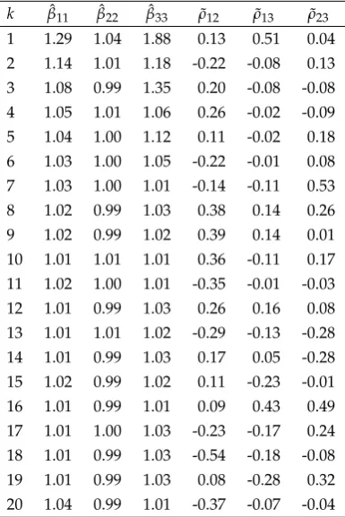 Table A1. Development parameter estimates and empirical correlation estimates obtained from SCL-LSfor a real insurance portfolio.