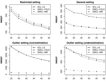 Figure 2. RMSEP estimates of Cˆ(1)I,2 obtained from SCL-LS, GMCL-FGLS and GMCL-MM as a functionof I for the restricted, general and outlier settings.
