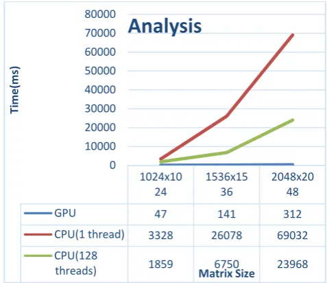 Fig 5: Graph depicting the performance of GPUs for Matrix Multiplication 