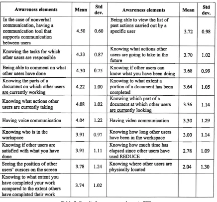 Table 2: Results for awareness elements ([9]) 