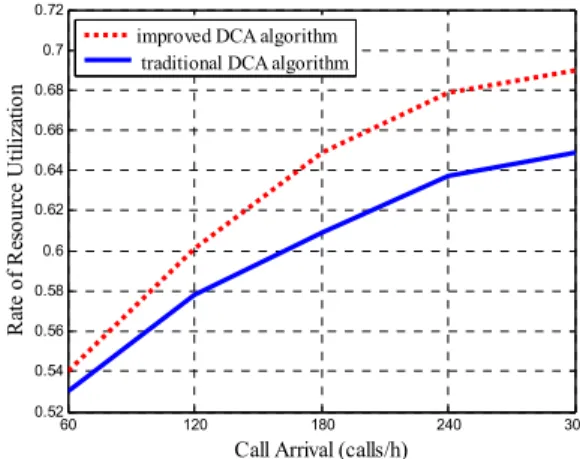 Fig 5. Comparison between the average delays of data packets of  two DCA algorithms 